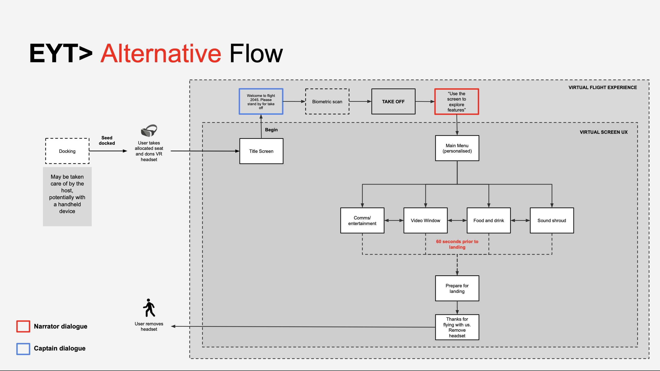Main UI flow for Emirates VR experience